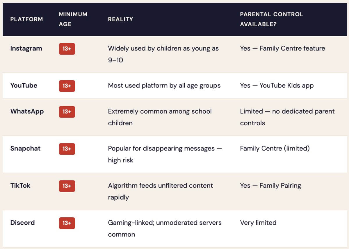 social-media-age-limits-rules-broken-daily